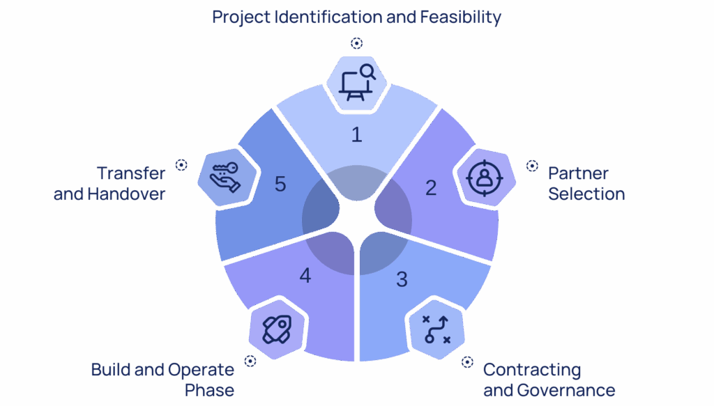 BOT Models Explained: How Build Operate Transfer Works for HealthTech Firms