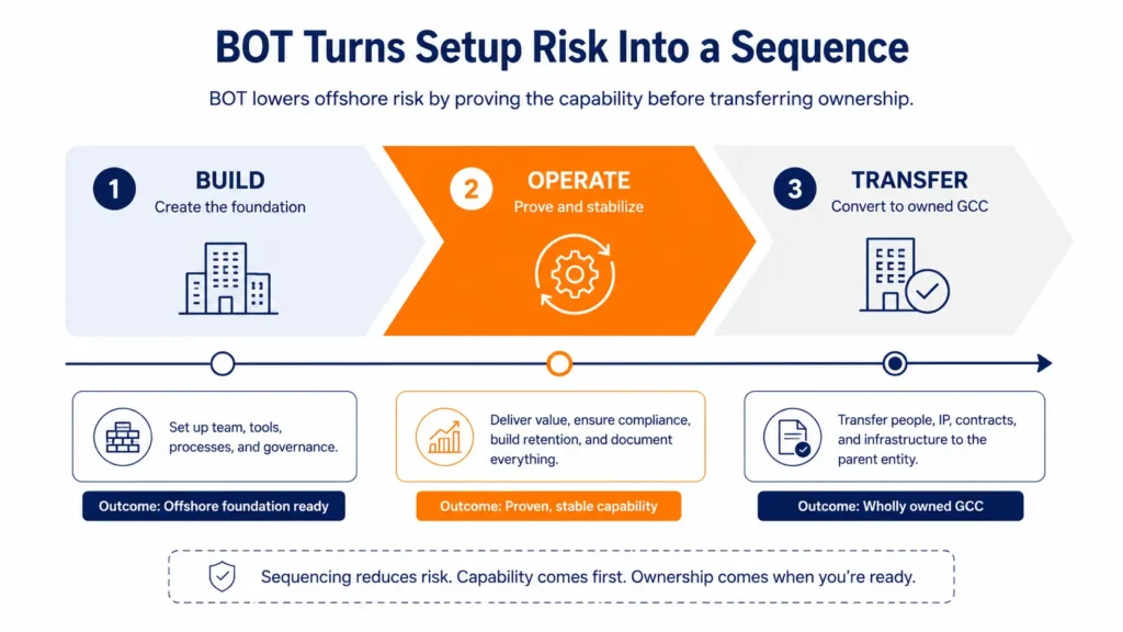 Three-stage Build-Operate-Transfer flow showing how an offshore engineering capability moves from partner setup to managed operation to owned GCC transfer.