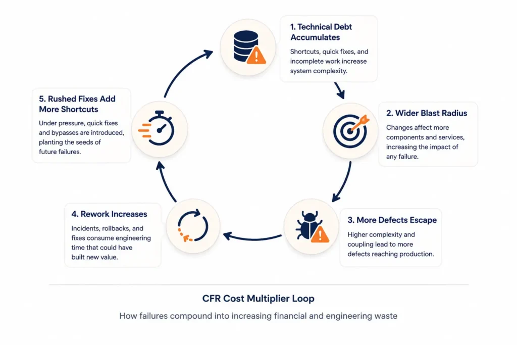 Diagram showing how high change failure rate creates a compounding loop: technical debt accumulates, blast radius widens, more defects escape, rework increases, and rushed fixes add more shortcuts.