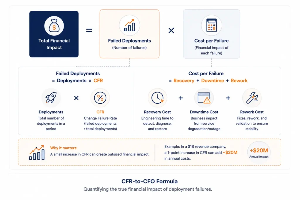 Formula-style diagram showing total financial impact as failed deployments multiplied by cost per failure. Failed deployments are broken into deployments times change failure rate, and cost per failure is broken into recovery cost, downtime cost, and rework cost.