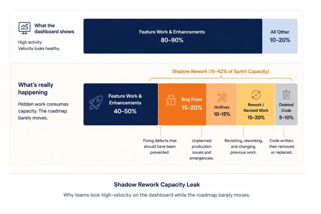 Two-part capacity diagram comparing what the dashboard shows versus what is really happening. The visible view shows most capacity going to feature work, while the actual view shows bug fixes, hotfixes, rework, and deleted code consuming sprint capacity.