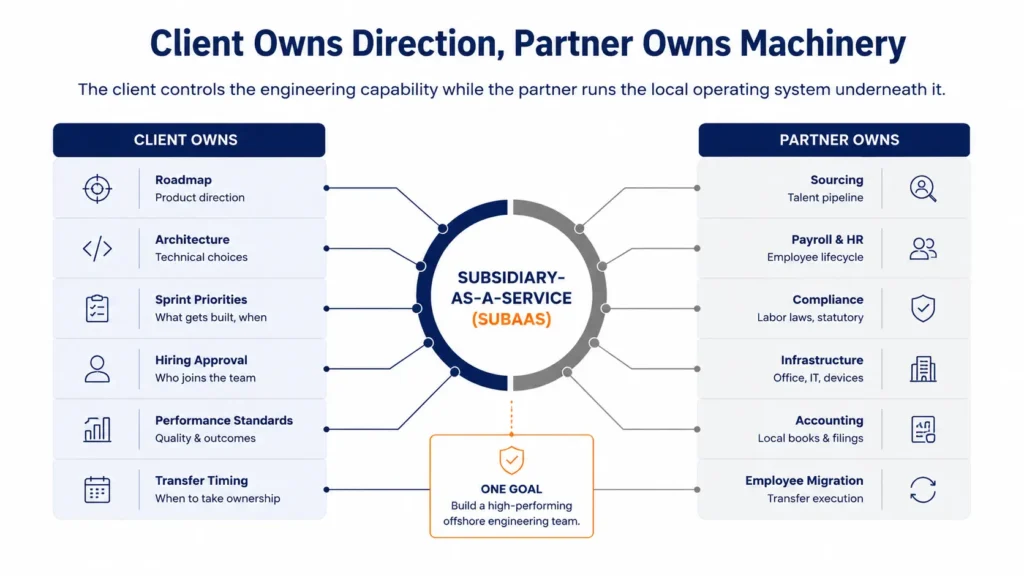 Conceptual visual showing Subsidiary-as-a-Service positioned between outsourcing and direct GCC setup as the middle path for offshore engineering expansion.