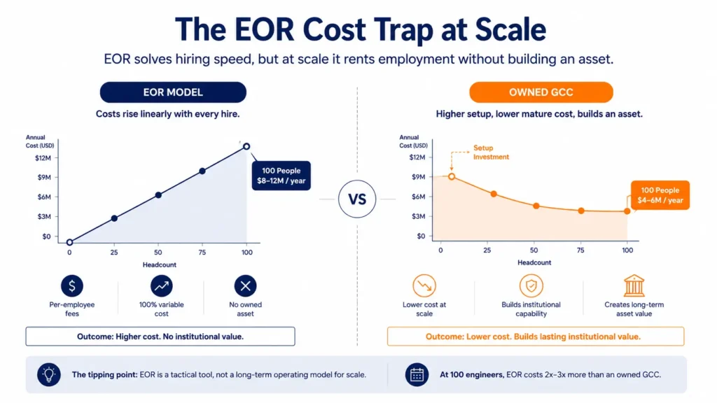 Comparison visual showing EOR costs rising linearly with offshore headcount while a mature owned GCC creates lower long-term cost and institutional value.