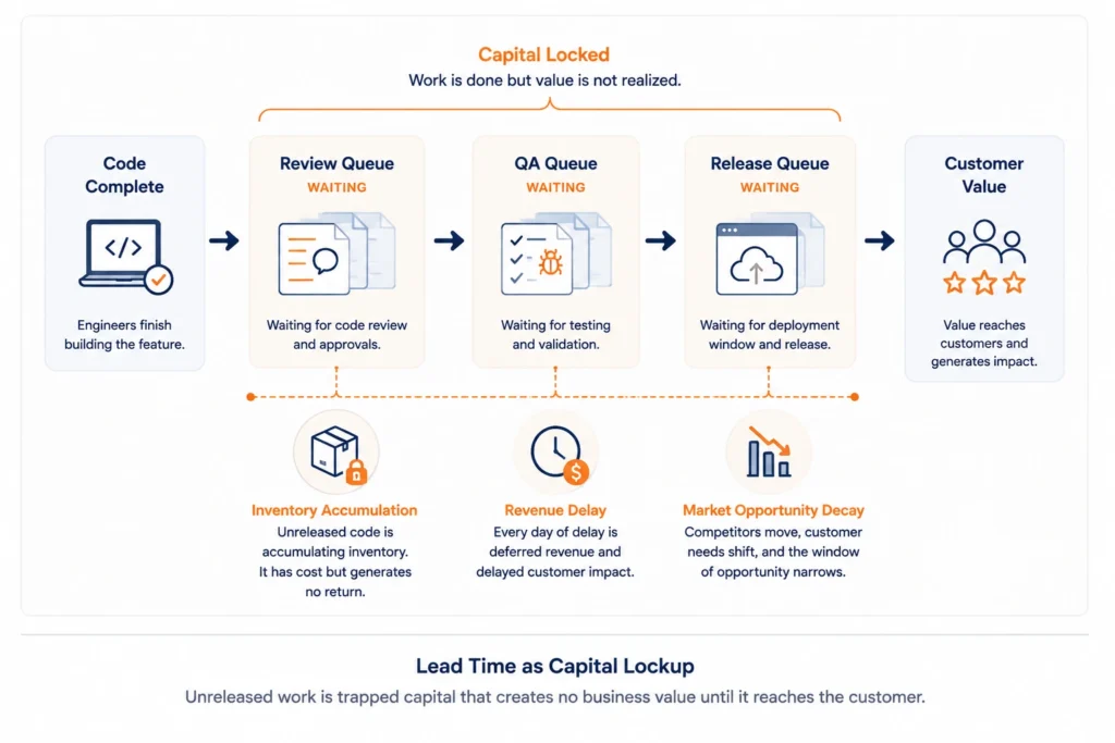 Flow diagram showing code moving from code complete through review queue, QA queue, and release queue before reaching customer value. The waiting stages are labeled as capital locked, revenue delay, and market opportunity decay.