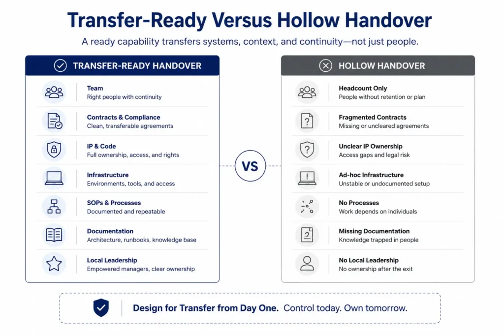 Side-by-side conceptual comparison of a transfer-ready offshore capability versus a hollow handover lacking documentation, leadership, infrastructure, and operational continuity.