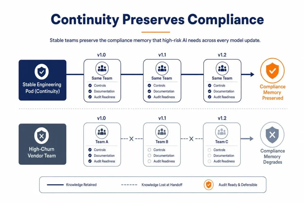 Comparison diagram showing a stable engineering pod retaining compliance knowledge across multiple AI releases versus a high-churn vendor team losing context through repeated handoffs.