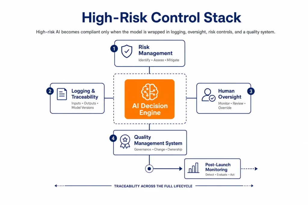 Conceptual architecture showing a high-risk AI decision system surrounded by quality management, risk management, logging, and human oversight controls, with traceability across the lifecycle.