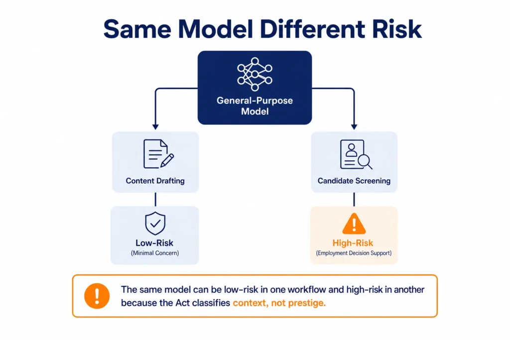Conceptual split diagram showing one AI model used for email drafting on one side and candidate screening on the other, emphasizing that the same model can fall into different EU AI Act categories depending on use.