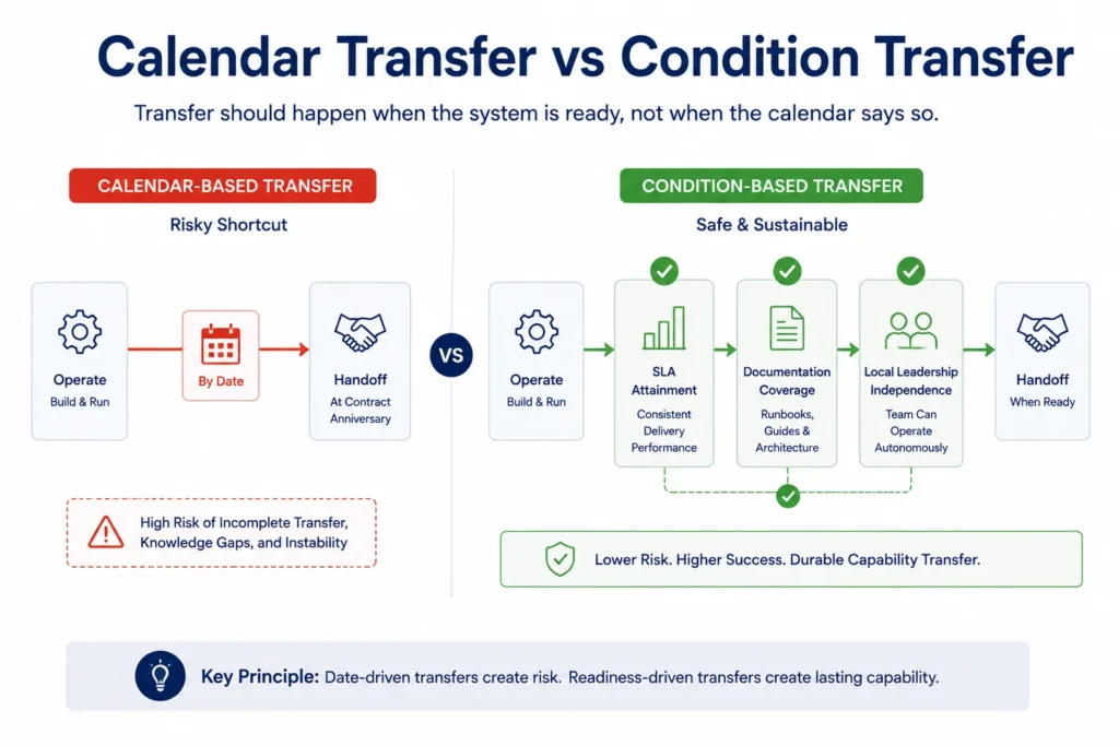 Comparison visual showing calendar-based BOT transfer versus condition-based transfer based on SLA performance, documentation completeness, and leadership readiness.