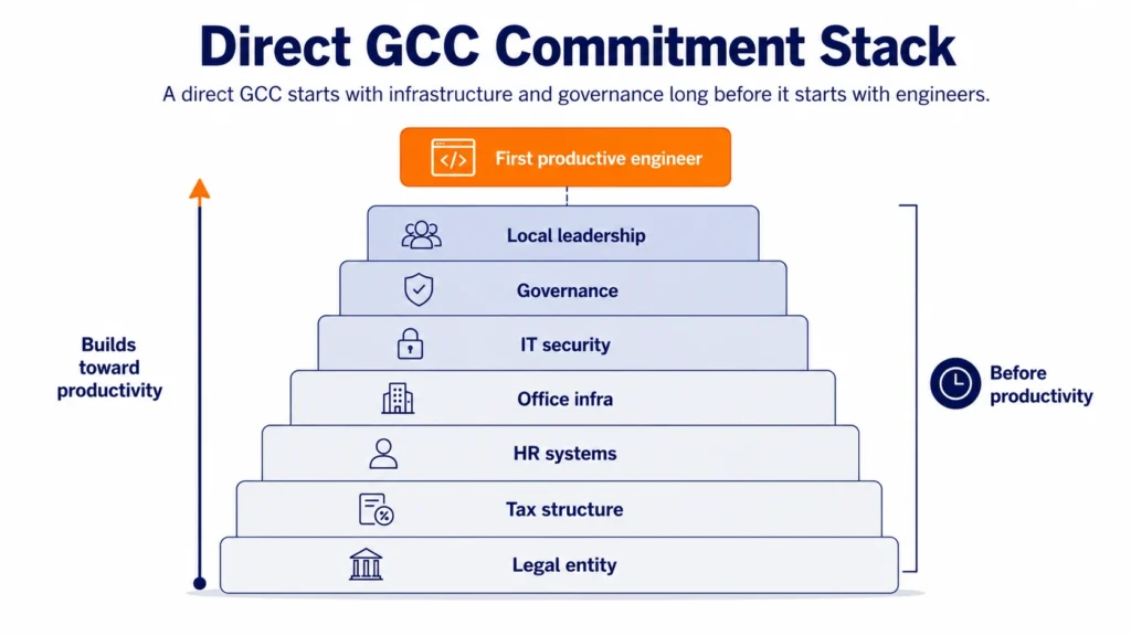 Stacked visual showing the operational foundations required before a direct GCC can produce engineering output, including legal entity setup, tax structure, HR systems, office infrastructure, IT security, governance, and local leadership.
