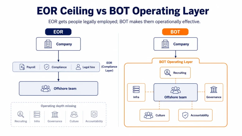 Comparison visual showing EOR as a thin compliance layer for payroll, legal hiring, and employment coverage, while BOT surrounds the offshore team with recruitment, infrastructure, governance, culture, and accountability.
