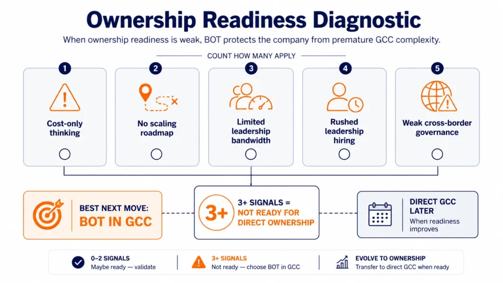 Diagnostic scorecard showing five warning signals that indicate a company is not ready for direct GCC ownership and should consider BOT in GCC before moving to direct ownership.