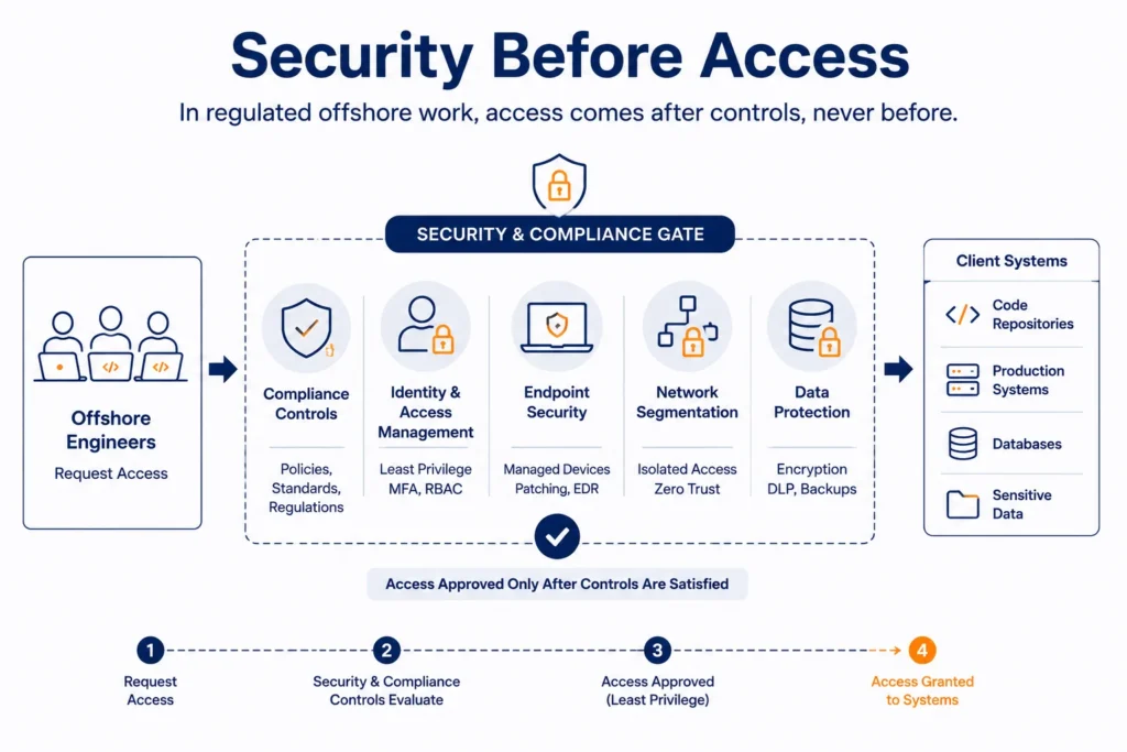 Visual showing security and compliance controls positioned before offshore engineers can access production systems, code repositories, or sensitive data.