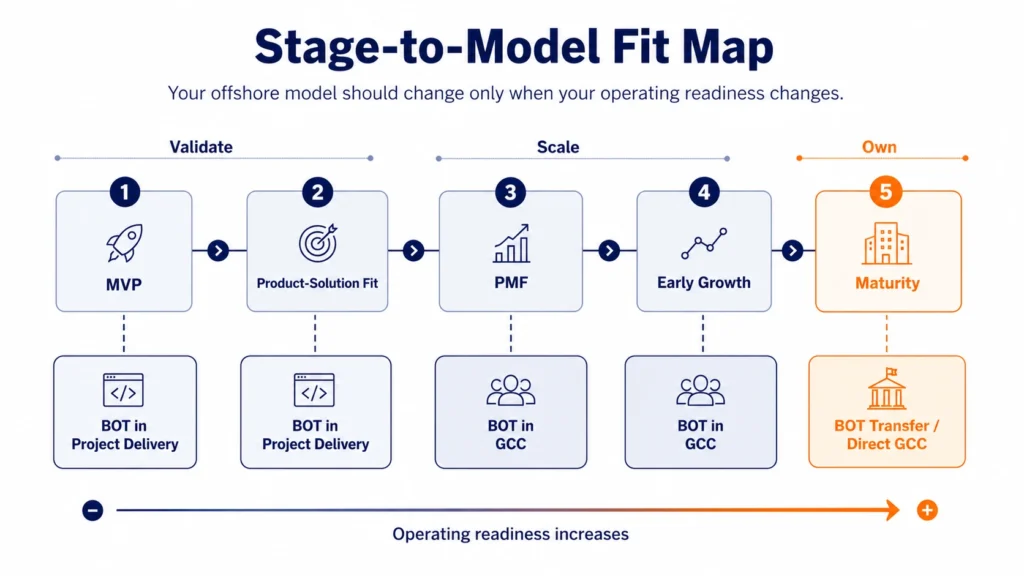 Lifecycle map showing company stages from MVP to maturity and the best-fit offshore model for each stage, from BOT in Project Delivery to BOT in GCC and Direct GCC ownership.