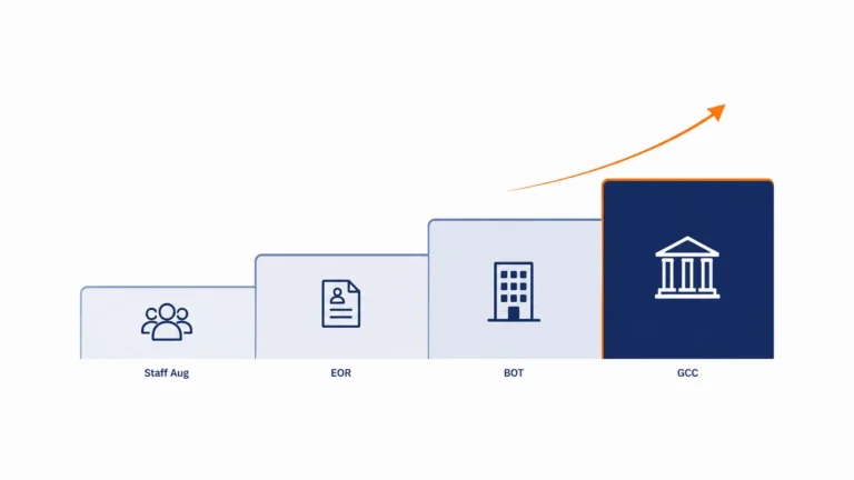 Minimalist ladder-style illustration showing four offshore engagement models arranged as ascending steps—Staff Augmentation, EOR, BOT, and GCC—with simple icons on each step and an upward arrow indicating increasing ownership, operational maturity, and organizational readiness.