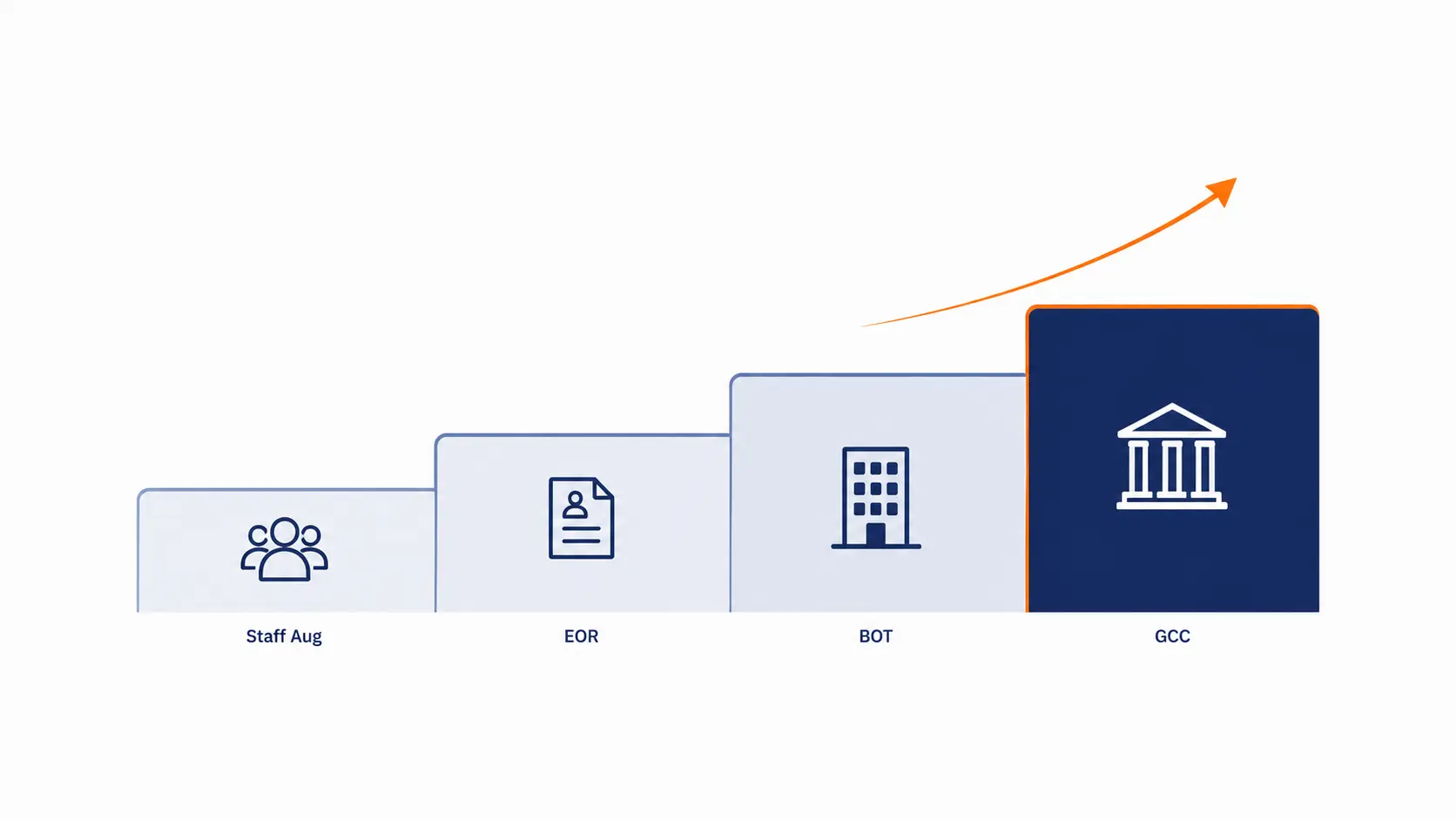 Minimalist ladder-style illustration showing four offshore engagement models arranged as ascending steps—Staff Augmentation, EOR, BOT, and GCC—with simple icons on each step and an upward arrow indicating increasing ownership, operational maturity, and organizational readiness.