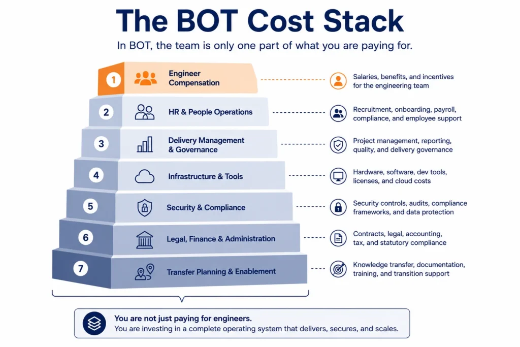 Layered conceptual stack showing that BOT engagement cost includes salary, HR, delivery governance, infrastructure, compliance, and transfer planning.