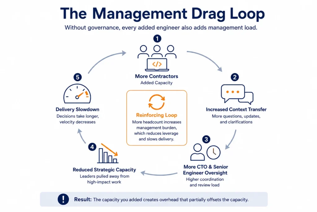 Diagram showing how unmanaged offshore staff augmentation creates management drag by increasing context transfer, oversight, and coordination burden for CTOs and senior engineers.