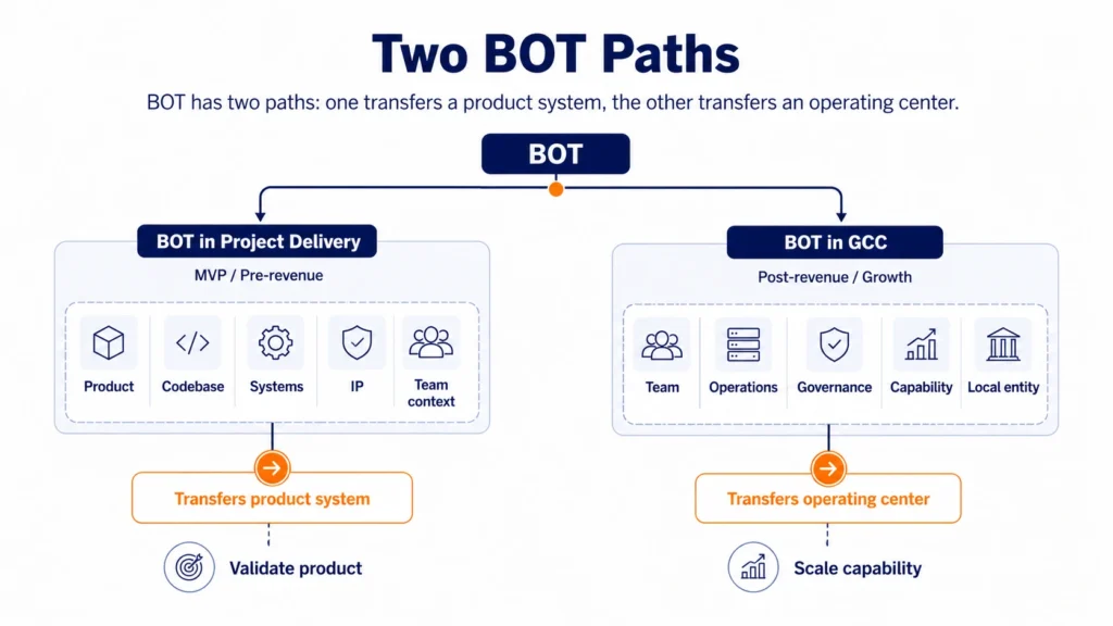Visual comparing the two BOT modes, showing BOT in Project Delivery for MVP-stage product validation and BOT in GCC for post-revenue growth-stage capability scaling.