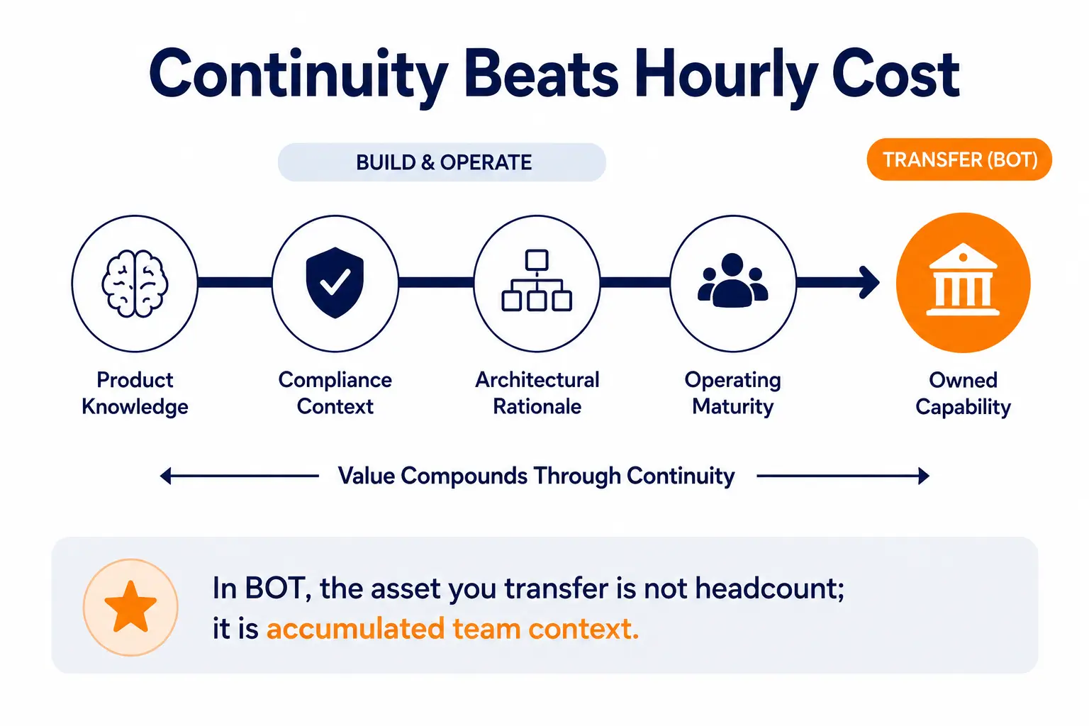 Conceptual visual showing how offshore BOT value grows when team continuity preserves product knowledge, compliance context, and engineering ownership before transfer.