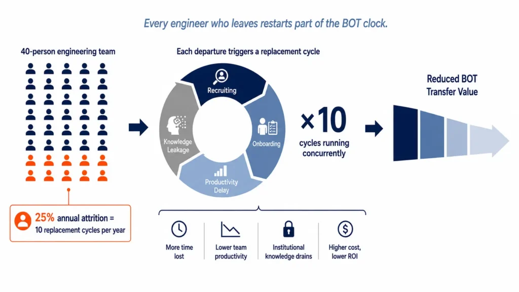 Conceptual visual showing how offshore BOT value grows when team continuity preserves product knowledge, compliance context, and engineering ownership before transfer.