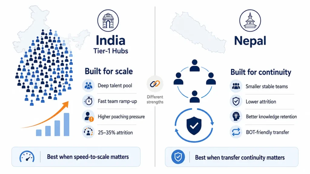 Comparison visual showing India as optimized for rapid offshore engineering scale and Nepal as optimized for stable BOT team continuity.